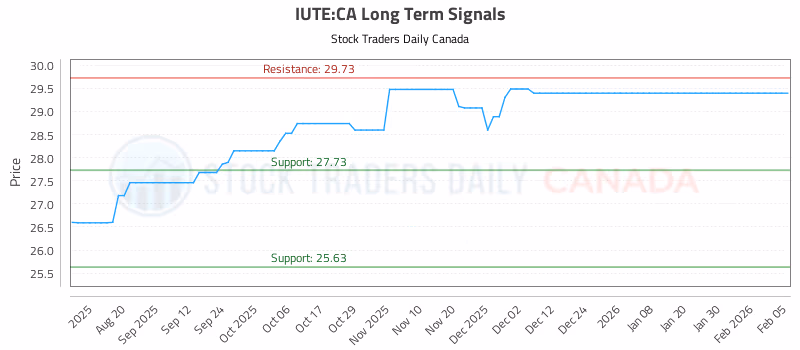 Stock Chart for IUTE:CA