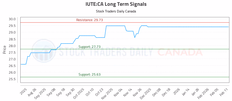 Stock Chart for IUTE:CA