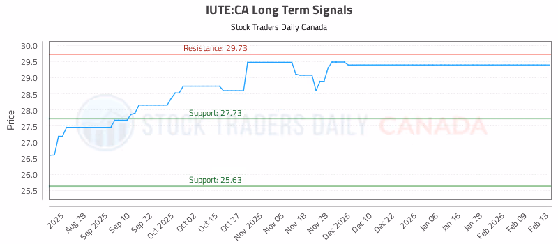 Stock Chart for IUTE:CA