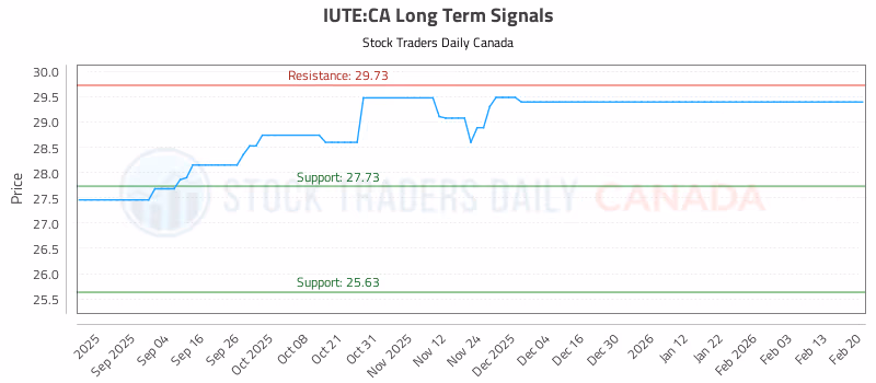Stock Chart for IUTE:CA