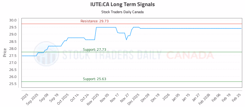 Stock Chart for IUTE:CA