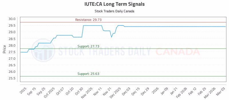 Stock Chart for IUTE:CA