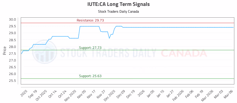 Stock Chart for IUTE:CA