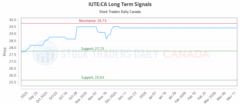 Stock Chart for IUTE:CA