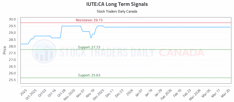 Stock Chart for IUTE:CA