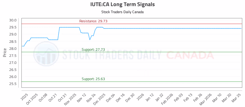 Stock Chart for IUTE:CA