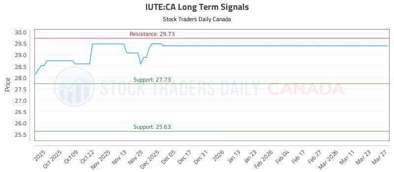 Stock Chart for IUTE:CA