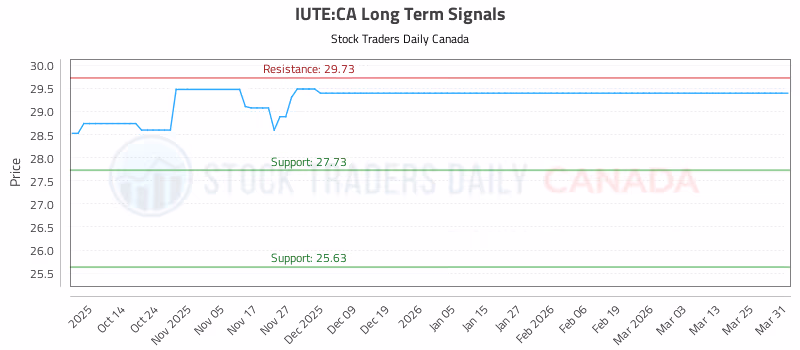 Stock Chart for IUTE:CA