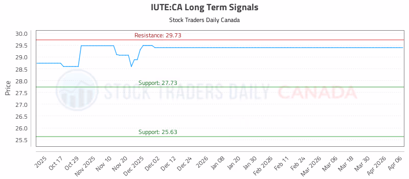 Stock Chart for IUTE:CA