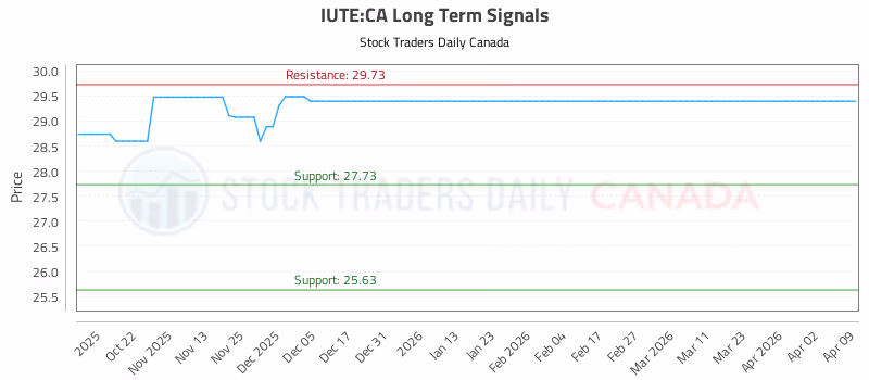 Stock Chart for IUTE:CA