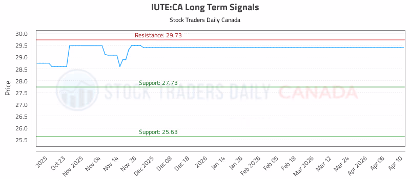 Stock Chart for IUTE:CA