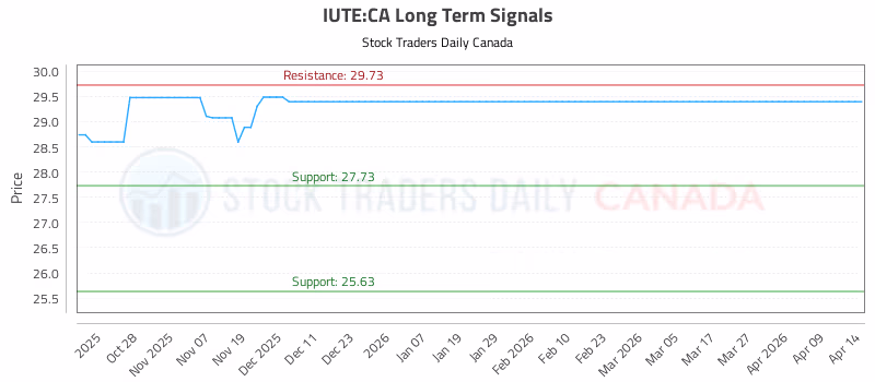 Stock Chart for IUTE:CA