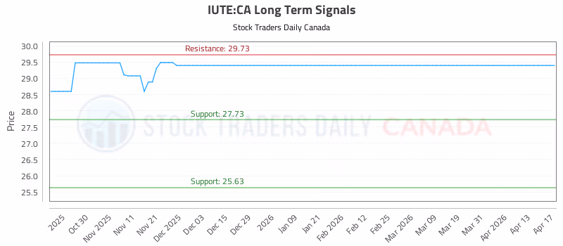 Stock Chart for IUTE:CA