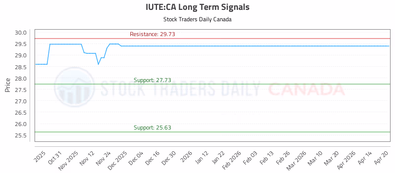 Stock Chart for IUTE:CA