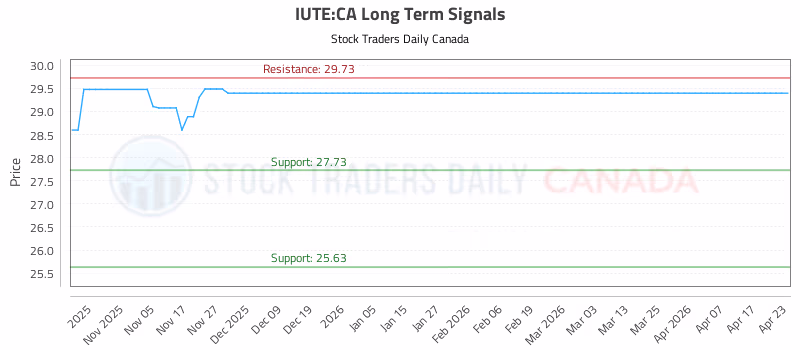 Stock Chart for IUTE:CA