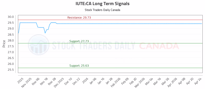 Stock Chart for IUTE:CA