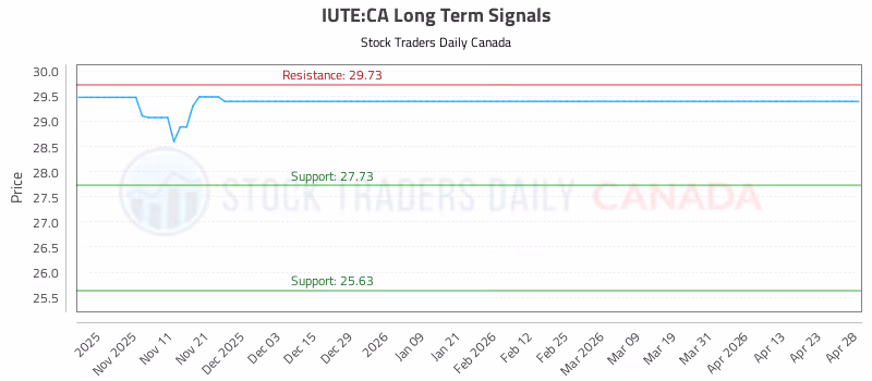 Stock Chart for IUTE:CA