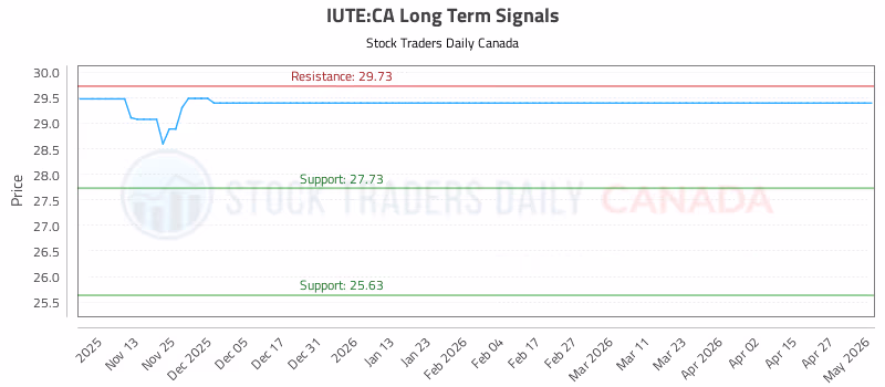 Stock Chart for IUTE:CA