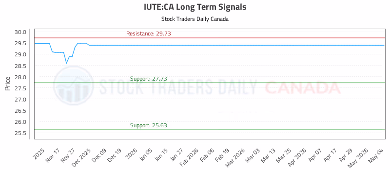 Stock Chart for IUTE:CA