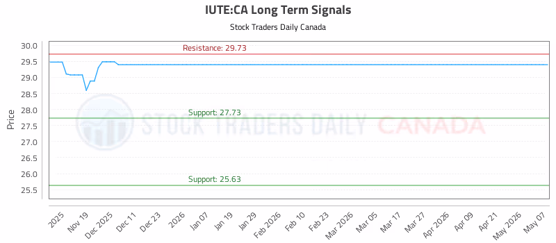 Stock Chart for IUTE:CA