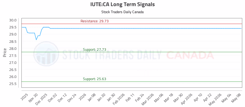 Stock Chart for IUTE:CA
