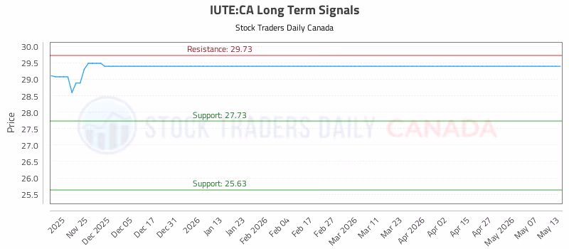 Stock Chart for IUTE:CA