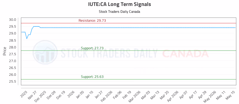 Stock Chart for IUTE:CA