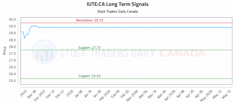 Stock Chart for IUTE:CA
