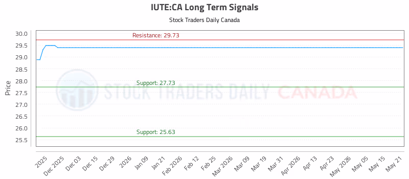 Stock Chart for IUTE:CA