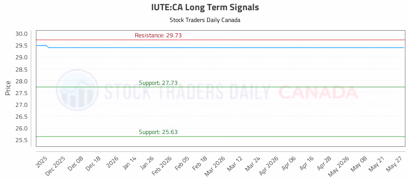 Stock Chart for IUTE:CA