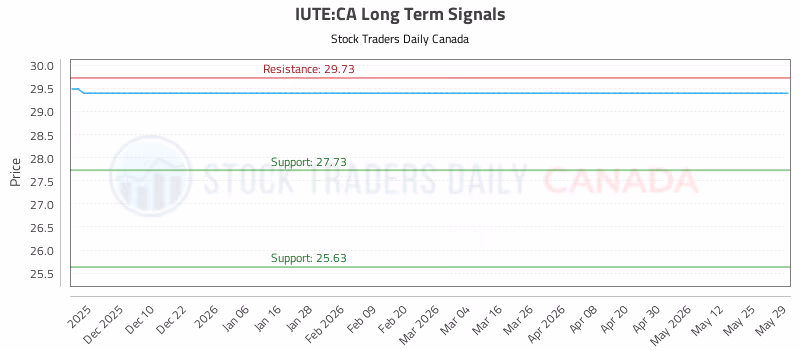 Stock Chart for IUTE:CA
