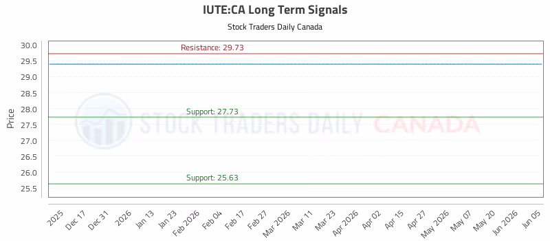 Stock Chart for IUTE:CA