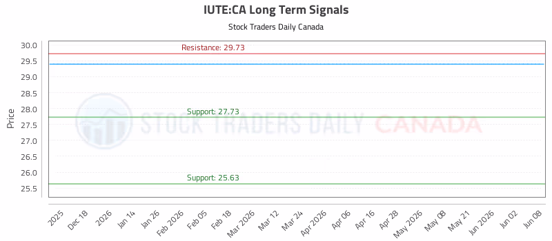 Stock Chart for IUTE:CA
