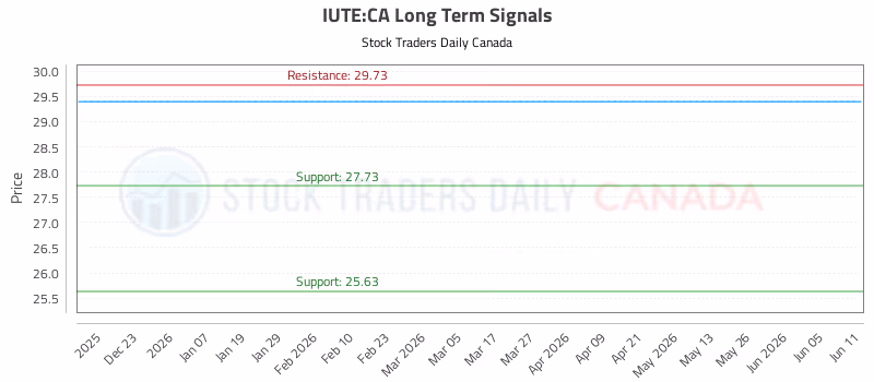 Stock Chart for IUTE:CA