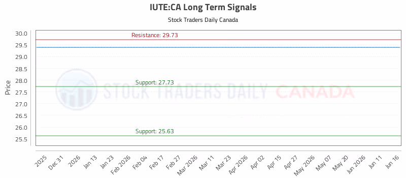 Stock Chart for IUTE:CA