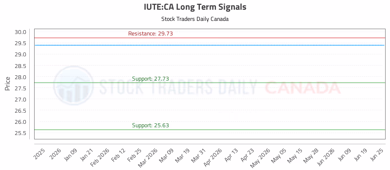 Stock Chart for IUTE:CA