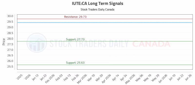 Stock Chart for IUTE:CA