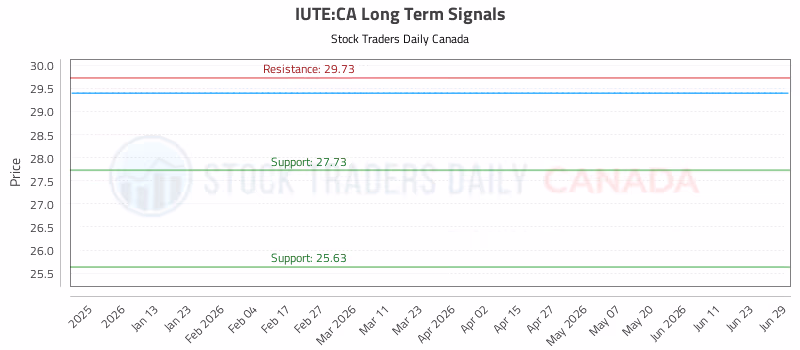 Stock Chart for IUTE:CA
