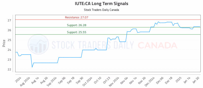 Stock Chart for IUTE:CA