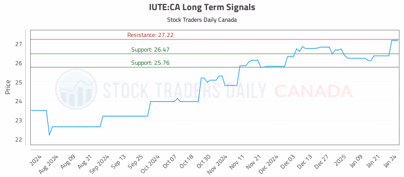 Stock Chart for IUTE:CA