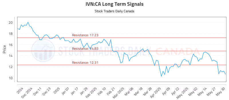 Stock Chart for IVN:CA