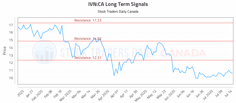 Stock Chart for IVN:CA