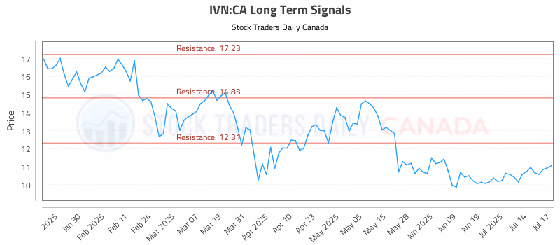 Stock Chart for IVN:CA