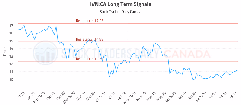 Stock Chart for IVN:CA