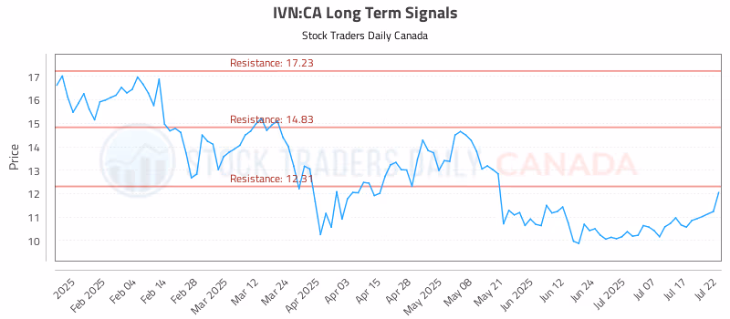 Stock Chart for IVN:CA