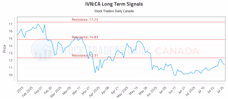 Stock Chart for IVN:CA