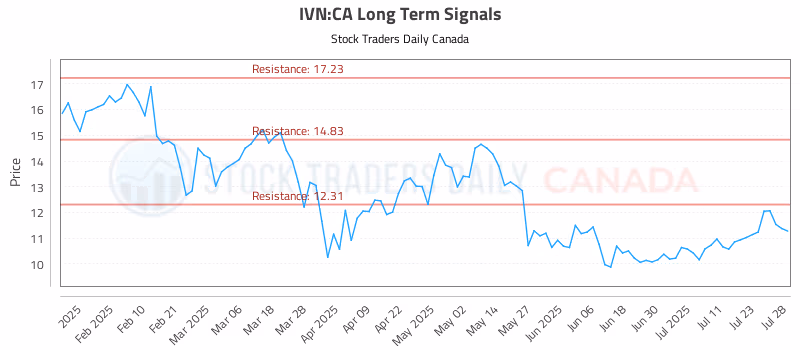 Stock Chart for IVN:CA