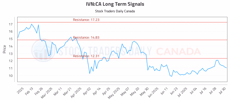 Stock Chart for IVN:CA