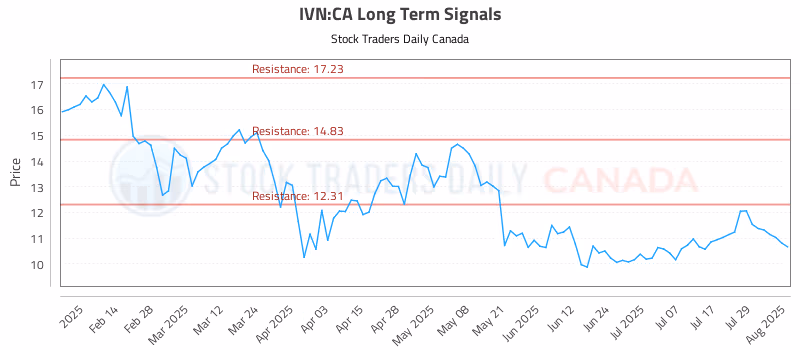 Stock Chart for IVN:CA