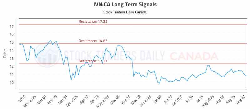 Stock Chart for IVN:CA
